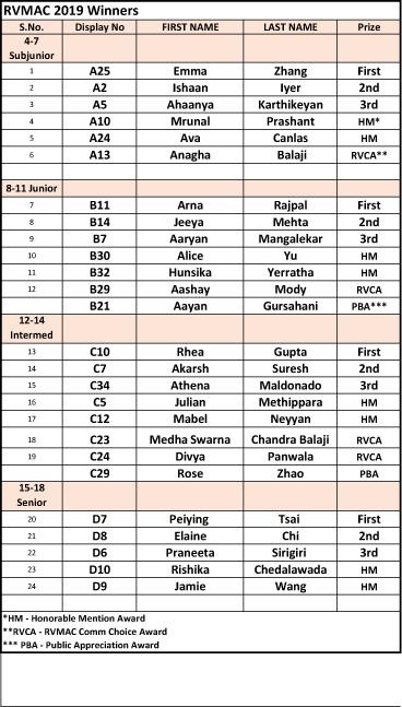 RVMAC Winners
